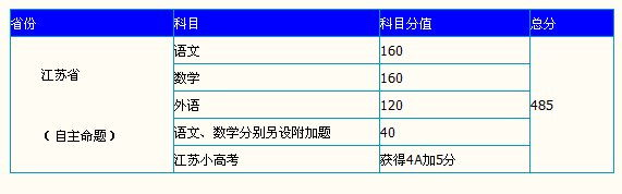 江苏2015高考总分多少