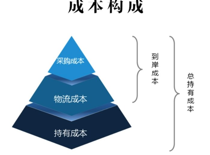 工业中间投入包括