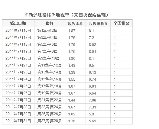 新还珠的收视率是多少