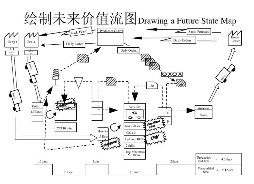 一下不属于价值流图应用范畴的是什么