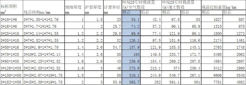 铜芯电缆载流量对照表