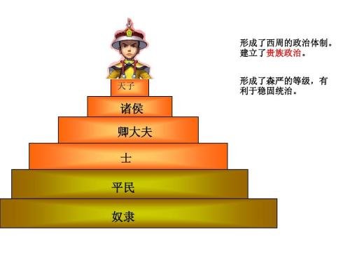 夏朝、商朝、西周的政治制度有什么特点？