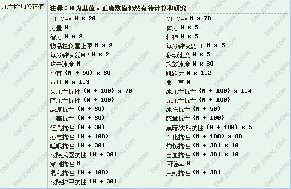 DNF qq会员28号是什么