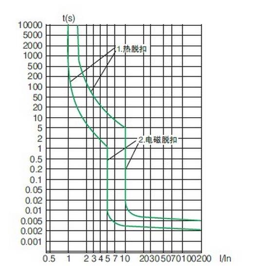 断路器脱扣曲线：5IN--10IN什么意思
