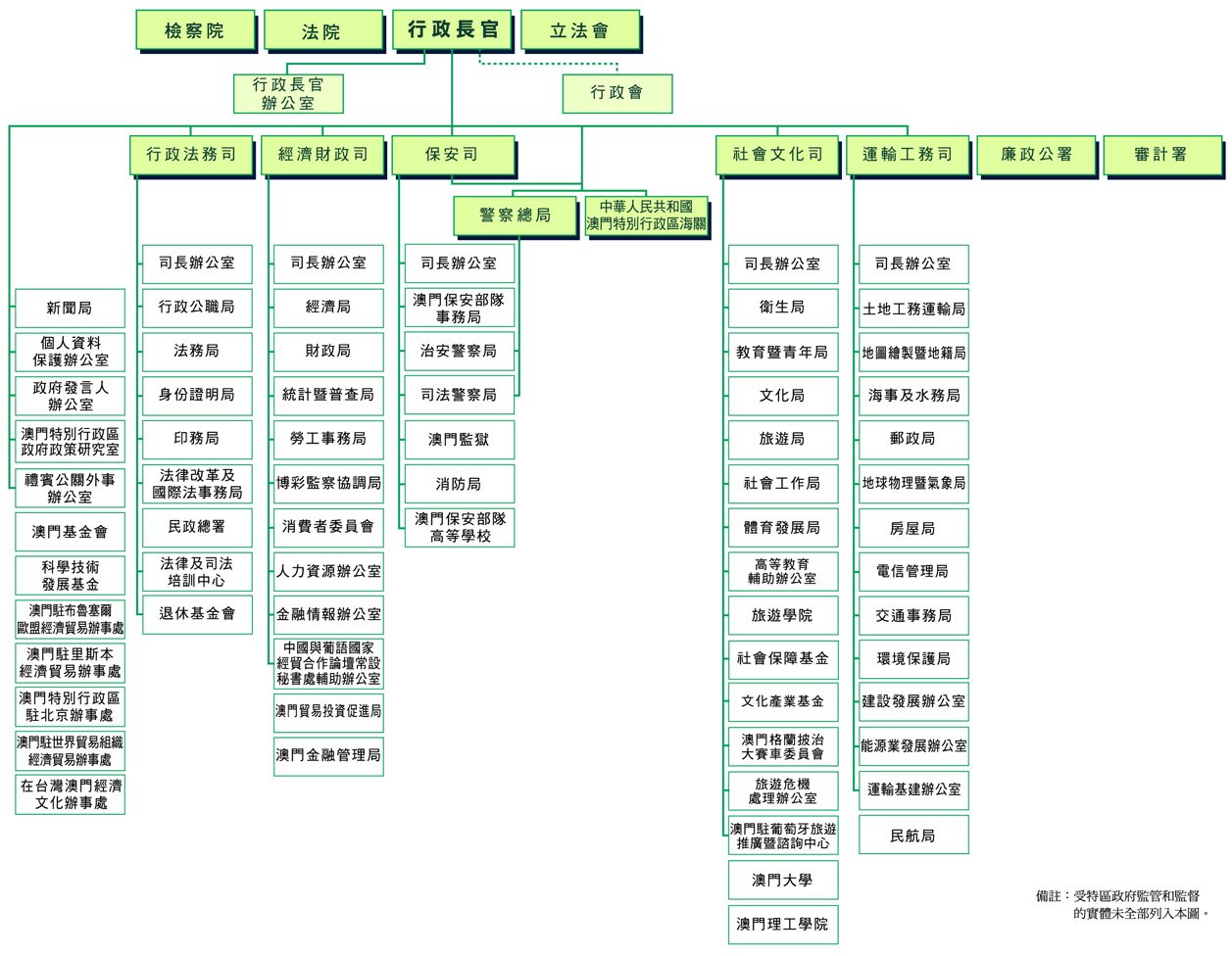 澳门保安司,澳门司法警察局,澳门治安警察局,澳门警察总局的区别