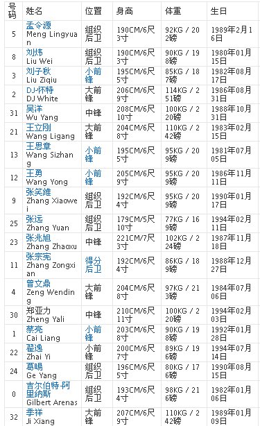 上海东方男篮队员名单