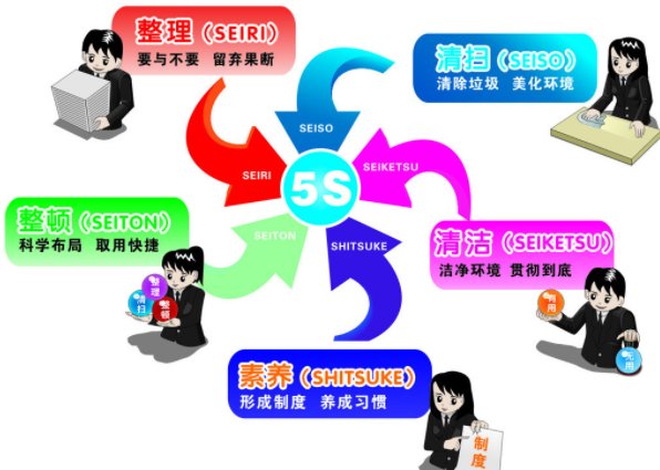 什么是5S管理?