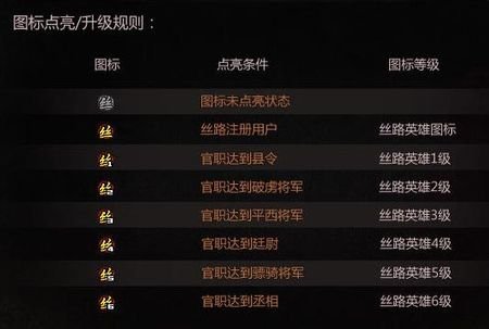 丝路英雄的图标怎么点亮，声望怎么能更快提升？点亮后会不会自动熄灭！{全给我解答了}