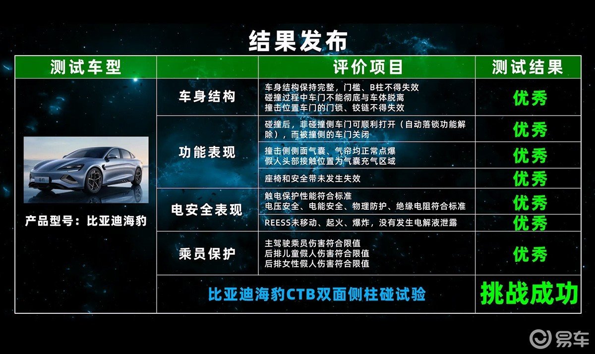 比亚迪又走红了，CTB技术被认可，比亚迪海豹通过碰撞试验