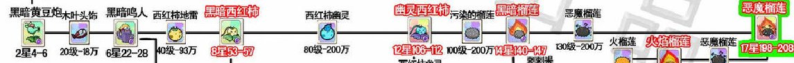 百度植物大战僵尸ol进化黑暗榴莲的等级和费用（图解）