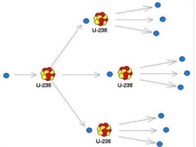 核裂变反应方程式