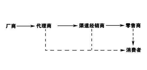 经销商和省级代理市级代理有什么区别
