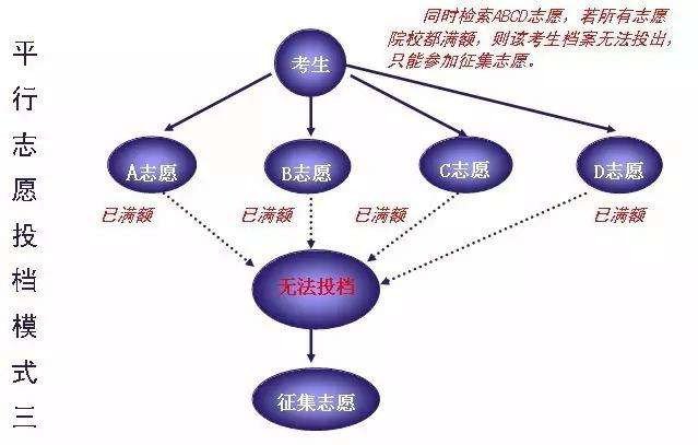 什么叫征求平行志愿