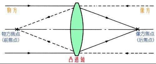 摄像头上的8mm和12mm是什么意思