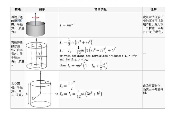转动惯量公式有哪些?