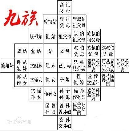 “满门抄斩，后灭九族”的“九族”具体 指什么呢？