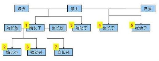 什么叫庶子庶女,嫡子嫡女，他们的关系又是怎样的？详细点，拜托了