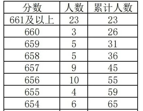 江西省2021年高考一分一段表