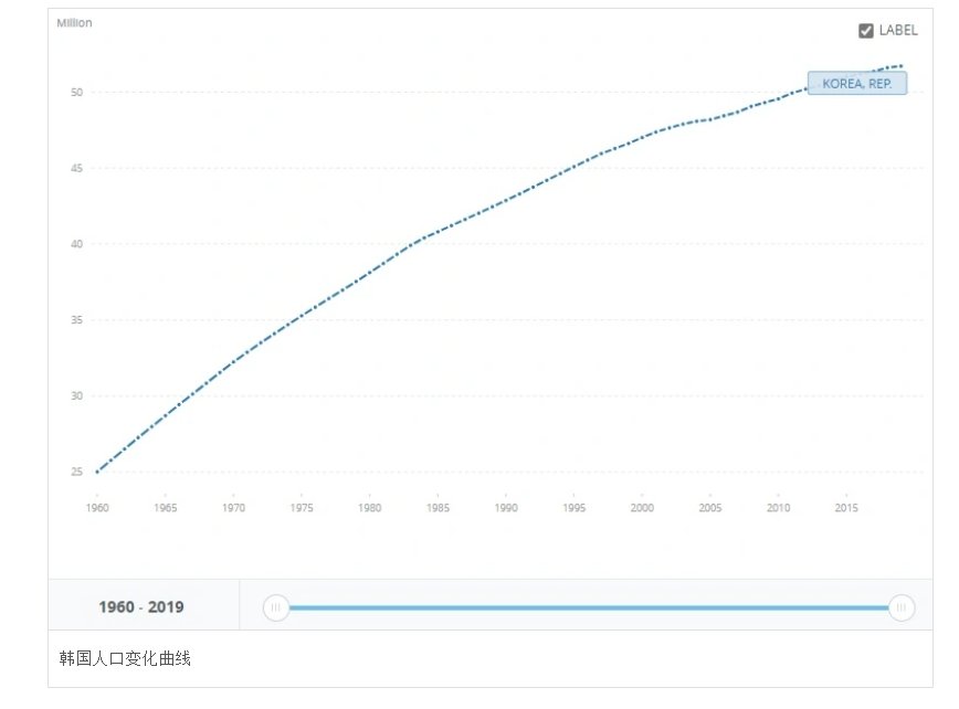 韩国总人口有多少人?