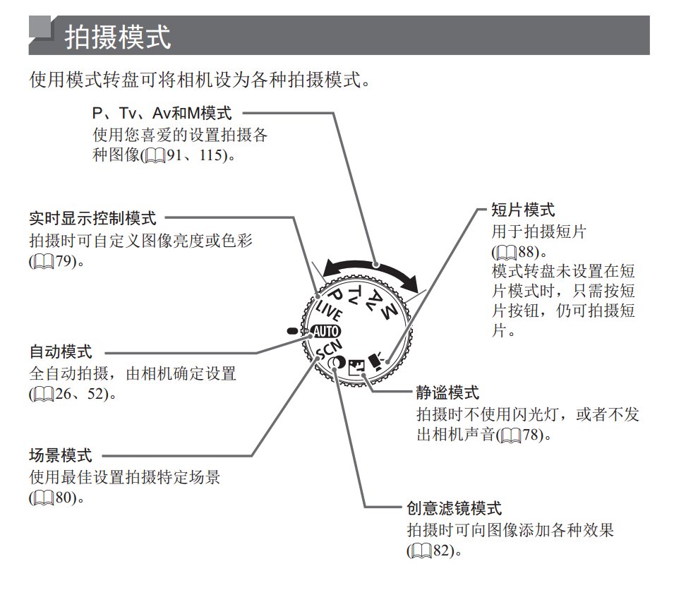 佳能相机xs500上面的M,AV,TV,P,LIVE分别是代表什么功能