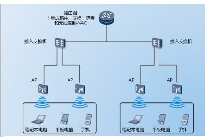 如何使用无线AP？