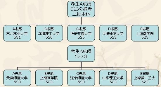 第一批本科中设3预科个平行志愿是什么意思