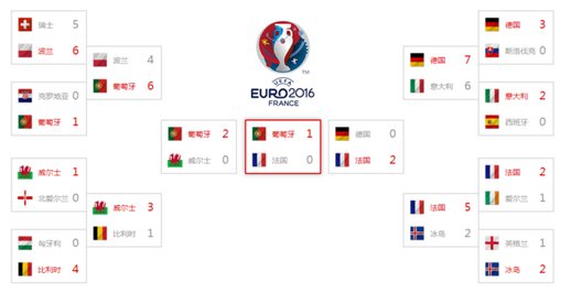 葡萄牙和法国欧洲杯冠亚军赛是什么时间