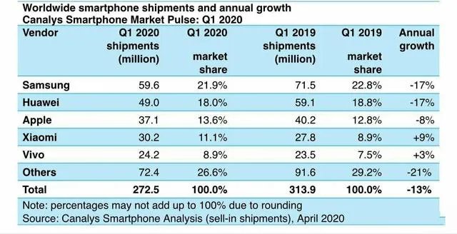 智能手机出货量下降11.7%,买小米还是等iPhone 12?