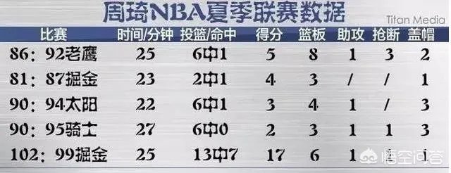 7.7日夏季联赛周琦10分5篮板与状元艾顿10分7篮板，周琦和艾顿对比表现怎么样？