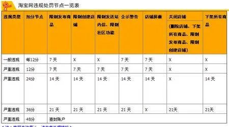 淘宝一般违规行为，每扣多少分被处以店铺屏蔽
