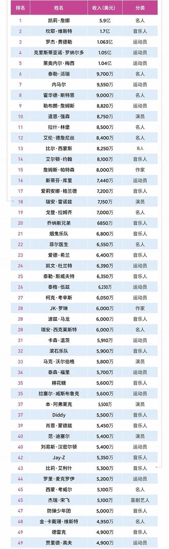 2020福布斯世界名人收入排行榜 2020年收入最高的明星是谁 2020福布斯全球名人榜完整名单