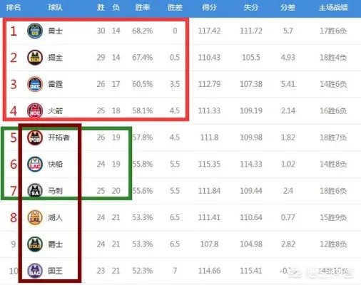 勇士狂胜掘金登顶西部,那么狂野的西部排名是怎么个情况?