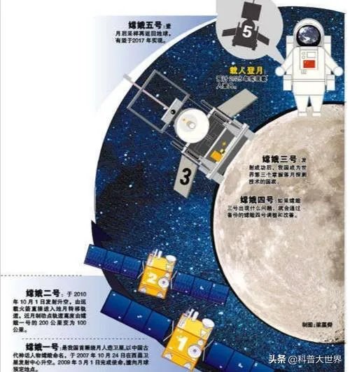 我国年底将发射嫦娥五号,我们距离登月还有多远?