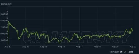 《绝地求生大逃杀》服装推荐及价格分析 绝地求生大逃杀裙子推荐