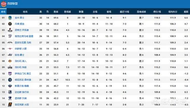 1月19日勇士击败快船，森林狼不敌马刺，比赛过后最新的西部排名如何？