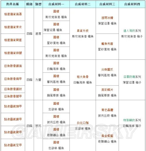 幻想神域 钓鱼技巧图文攻略 新手如何钓鱼