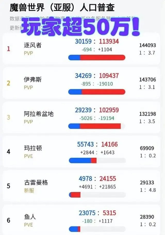 魔兽世界亚服人口普查