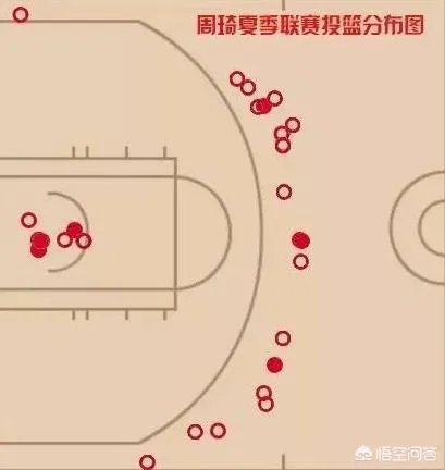 7.7日夏季联赛周琦10分5篮板与状元艾顿10分7篮板，周琦和艾顿对比表现怎么样？