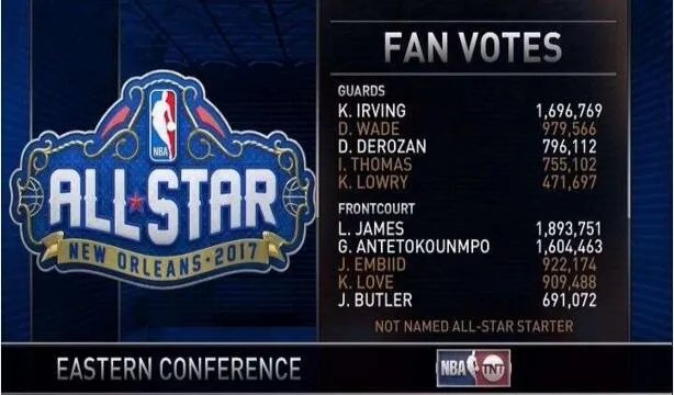 2017NBA全明星投票最终结果：詹姆斯包揽三项票王威少竟落选