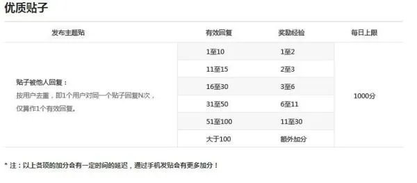 百度贴吧头衔最高等级多少?