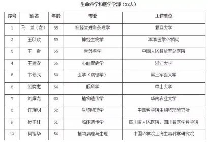 中国科学院院士增选初选名单公示了吗?