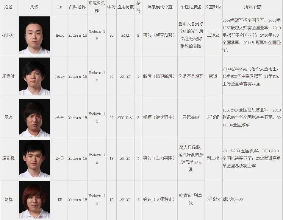 CFPL第二季 各大战队人员详细介绍