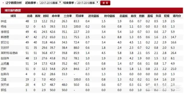 郭艾伦称辽宁并没有23连胜的实力,是团结让球队获队史纪录!你怎么评价他的论述?