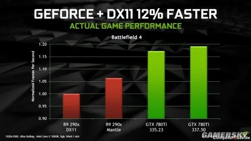性能提升大的可怕……NVIDIA“鸡血”驱动GeForce 337.50 Beta实测