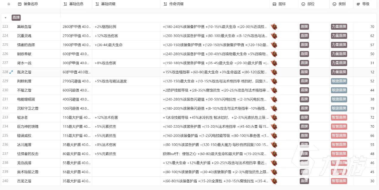 火炬之光无限装备大全 火炬之光无限推荐携带装备分享