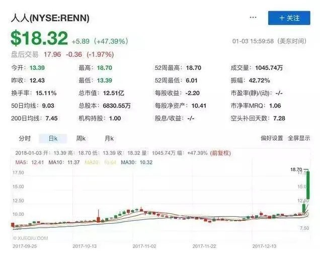 人人网遭监管约谈 区块链项目夭折