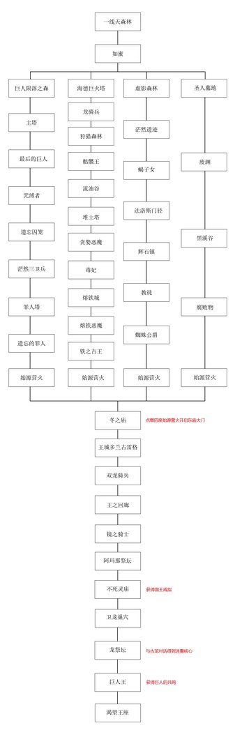 《黑暗之魂2》快速通过流程图一览