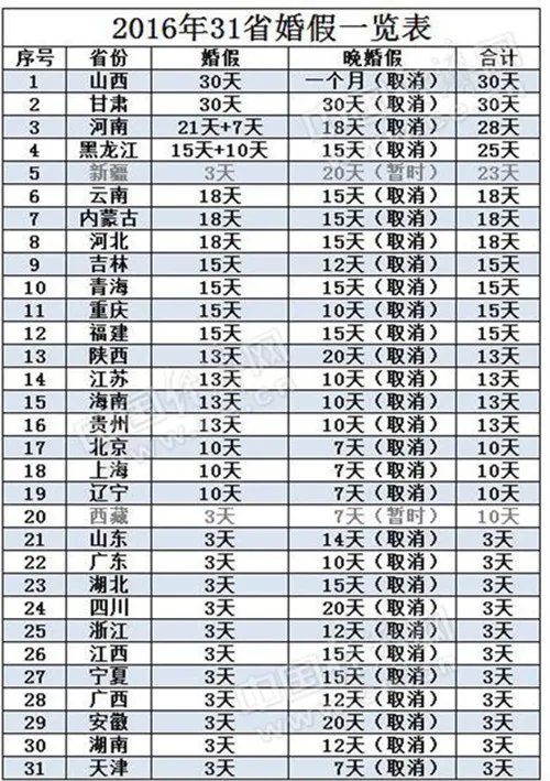 最新婚假国家规定2016  全国各省婚假有多少天