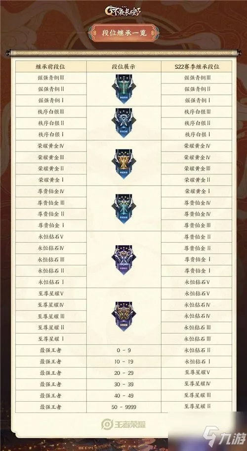 《王者荣耀》s22赛季什么时候结束 s22赛季结束时间介绍