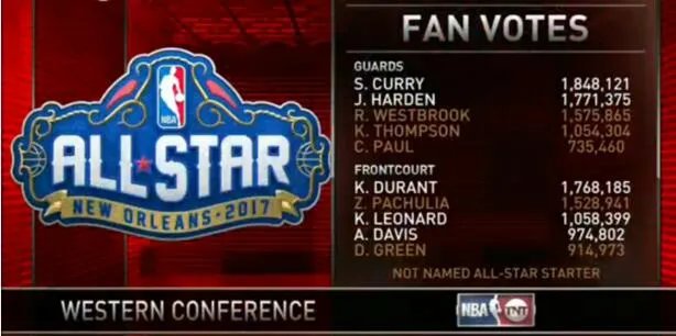 2017NBA全明星投票最终结果:詹姆斯包揽三项票王威少竟落选